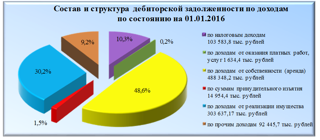 Бюджет дебиторской. Дебиторская задолженность по доходам. Дебиторская задолженность к выручке. Доля дебиторской задолженности в выручке. Меры по сокращению дебиторской задолженности по доходам.