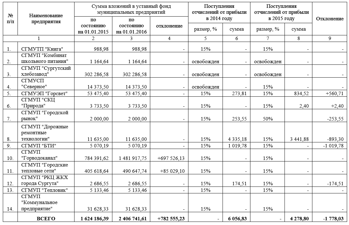 Информация о результатах экспертно-аналитического мероприятия «Внешняя  проверка годового отчета об исполнении бюджета за 2015 год, в том числе  внешняя проверка отчетности главных администраторов, администраторов  бюджетных средств, и подготовка ...