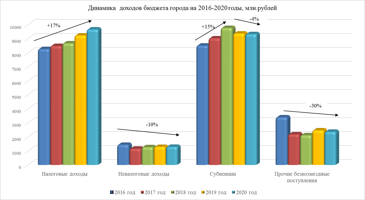 Точки и серии в диаграмме 1с